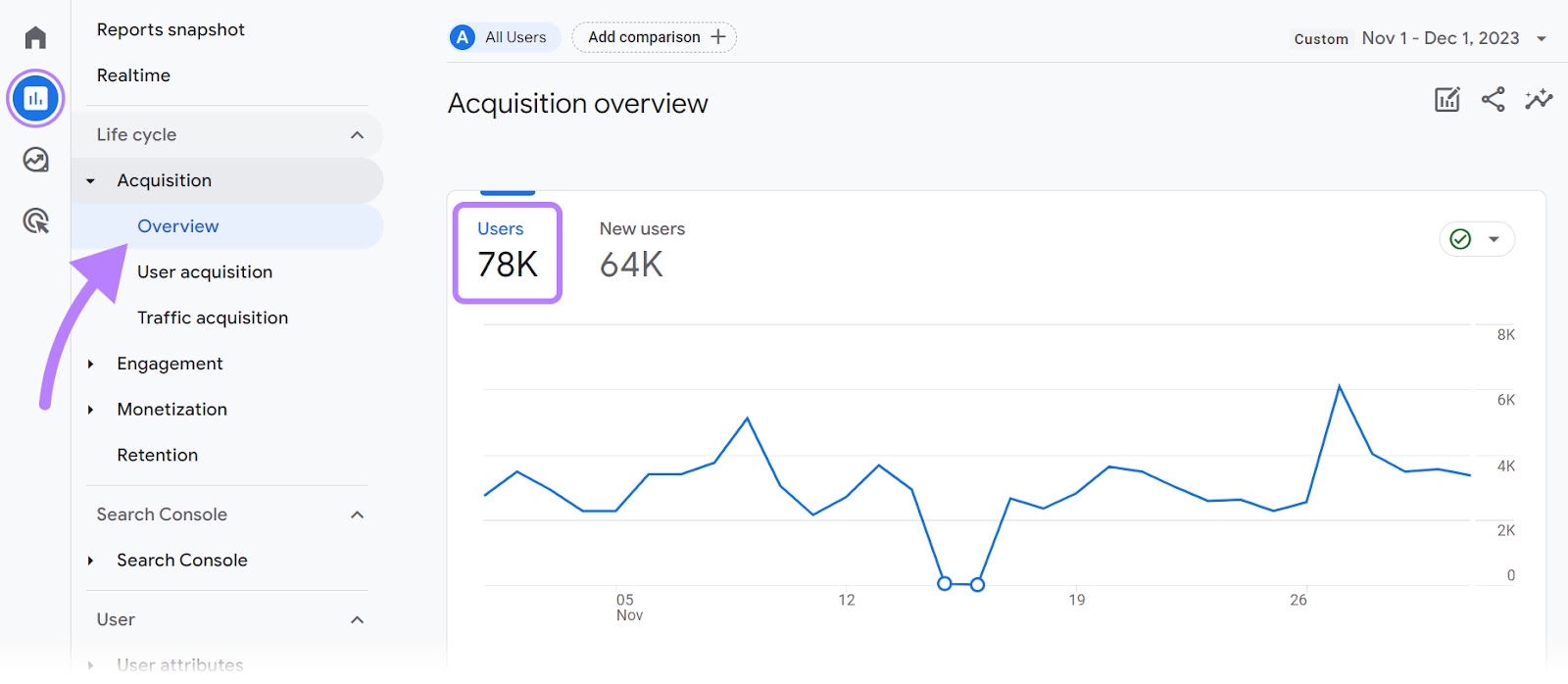 Acquisition overview dashboard successful  GA4