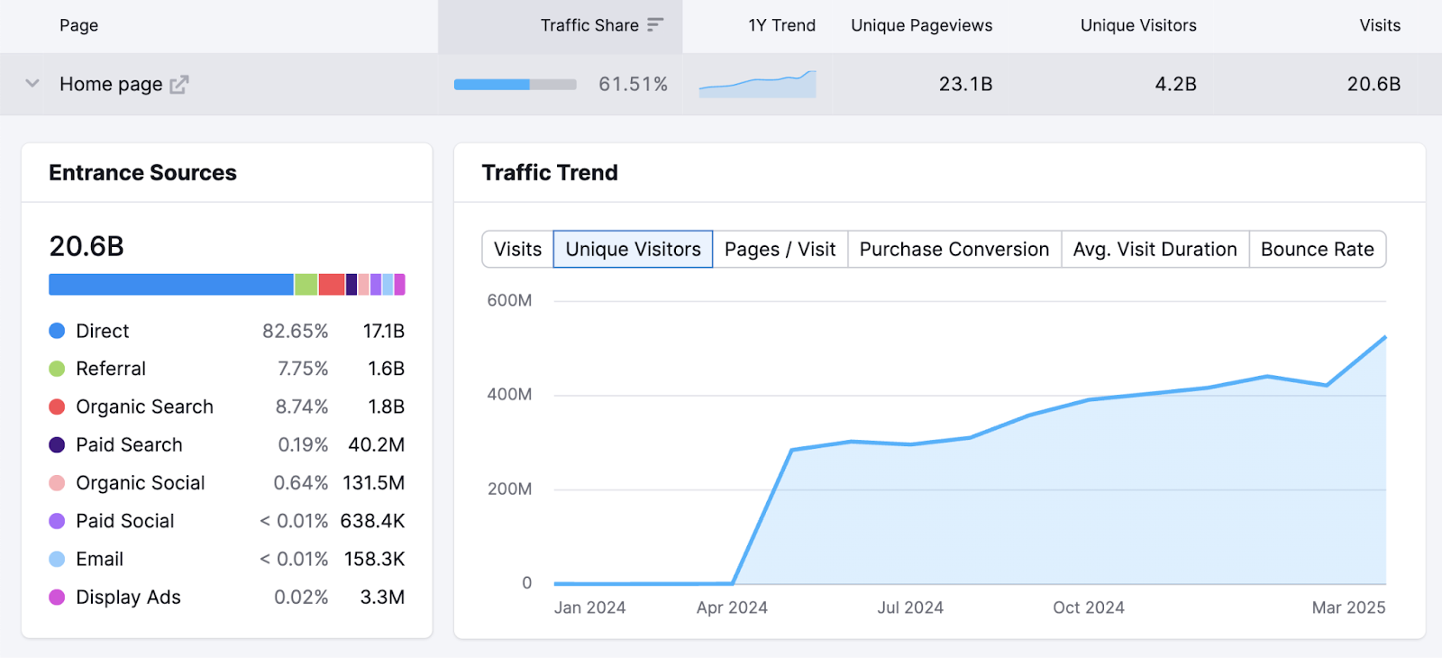 Traffic Trend graph shows unique visitors after redirect.
