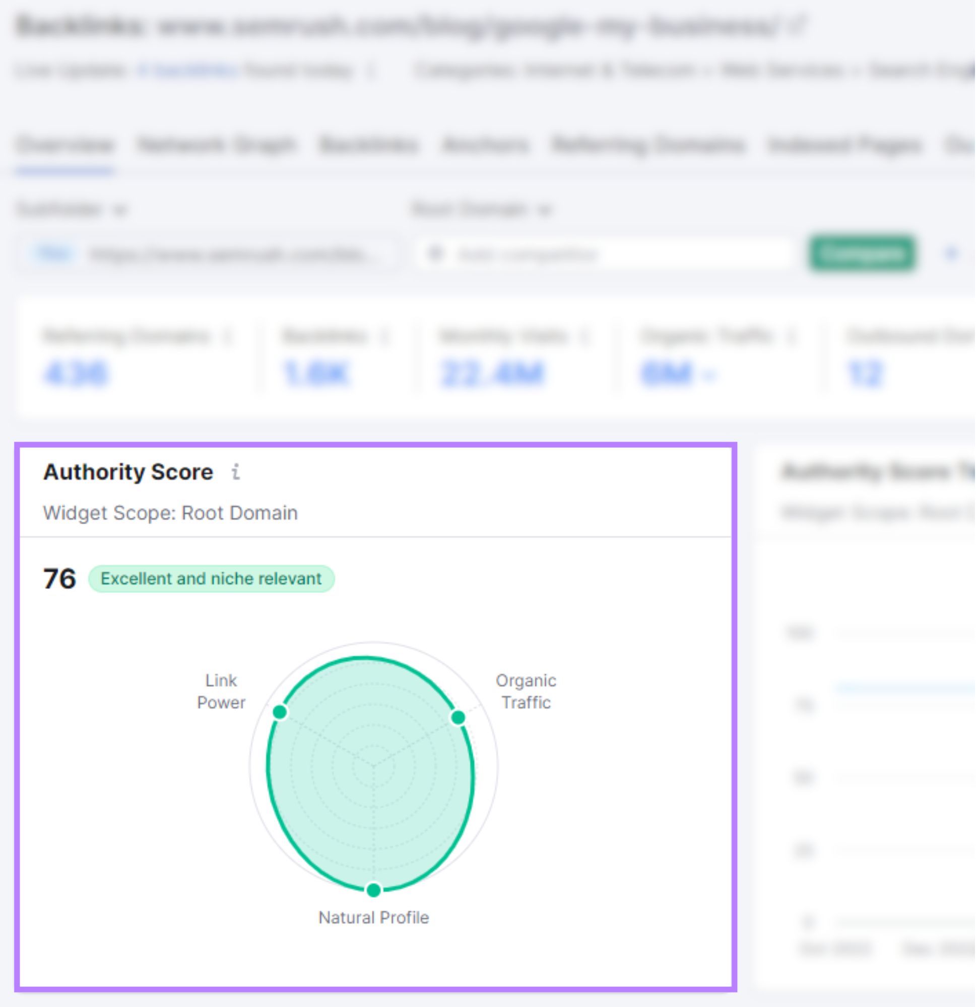 Authority Score metric section for Semrush's blog on Google My Business shows a score of 76