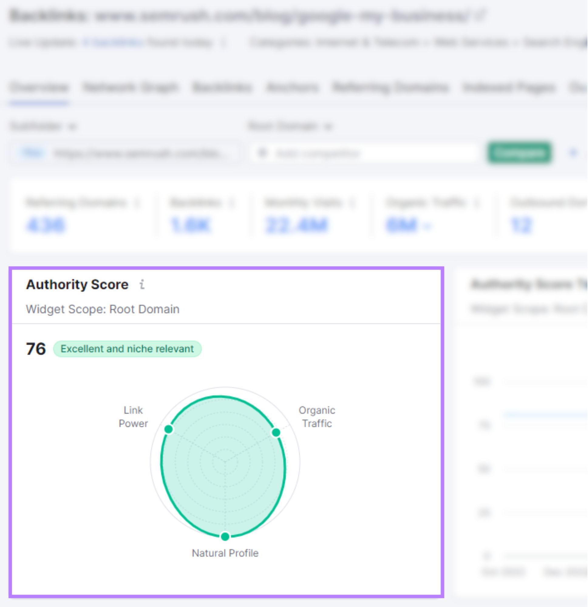 La sección métrica de puntuación de autoridad para el blog de Semrush en Google My Business muestra una puntuación de 76