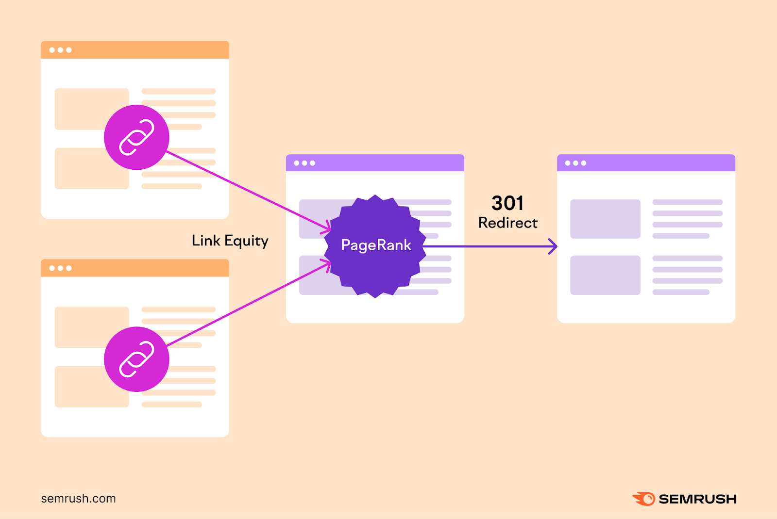 Links locomotion nexus equity to a page, contributing to nan page’s PageRank. A 301 redirect transfers this PageRank to different page.