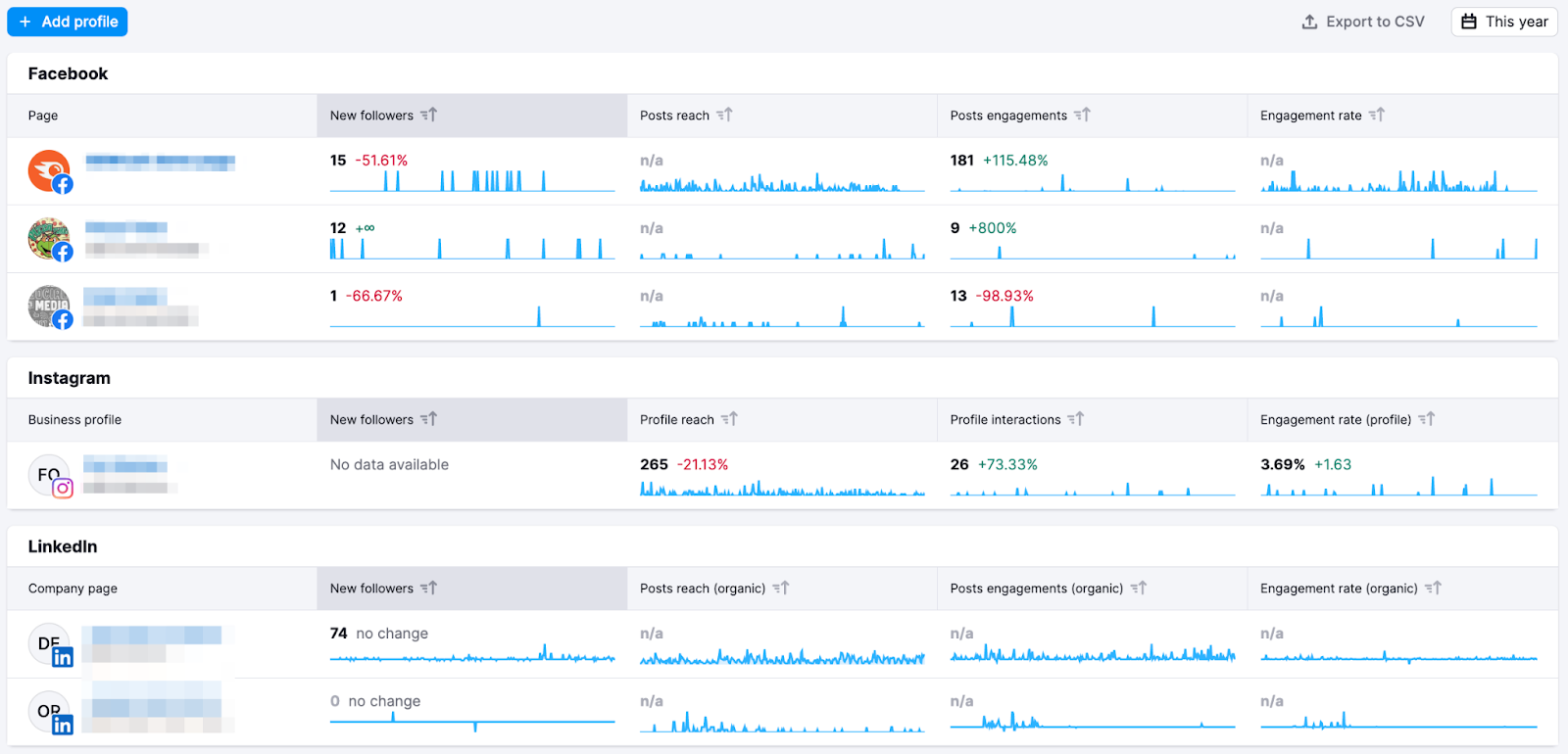 Social Analytics overview shows metrics across platforms