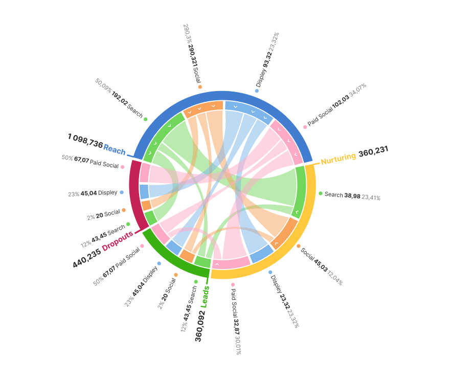 top-performing channels