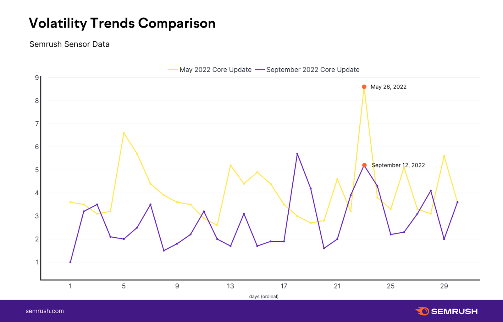 Volatility Trends Comparison graph shows the May update is more volatile than the September Google Algorithm Update