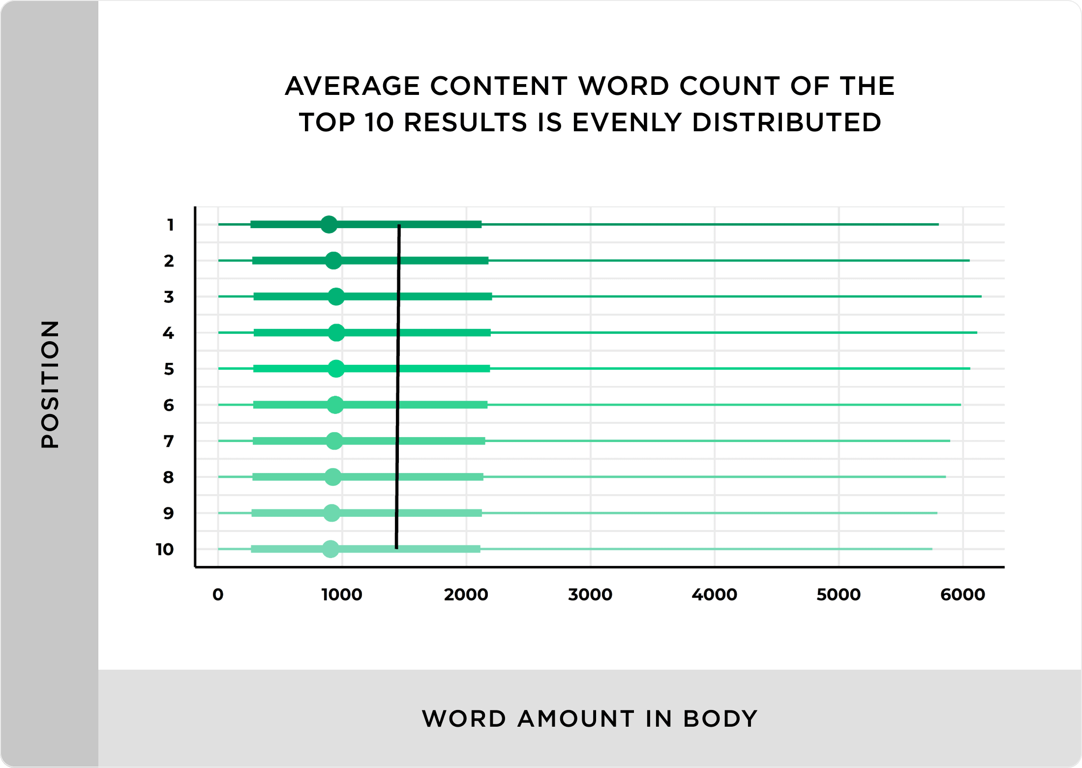 Como ranquear nas melhores posições do Google 4 Average content word count of the top 10 results is evenly distributed