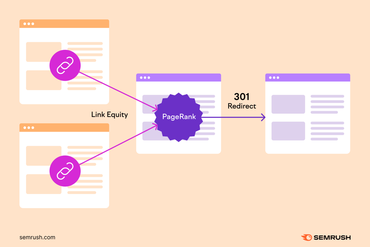 Multiple pages link to another page, passing link equity. This other page is 301 redirected to another page and passes its PageRank through the redirect.