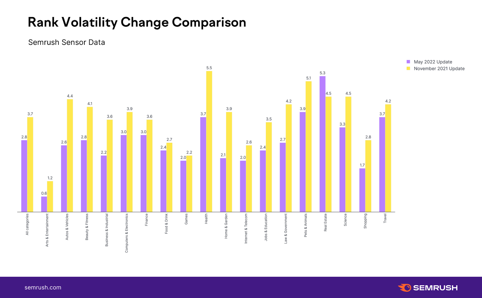 Semrush rank volatility change comparison bar graph