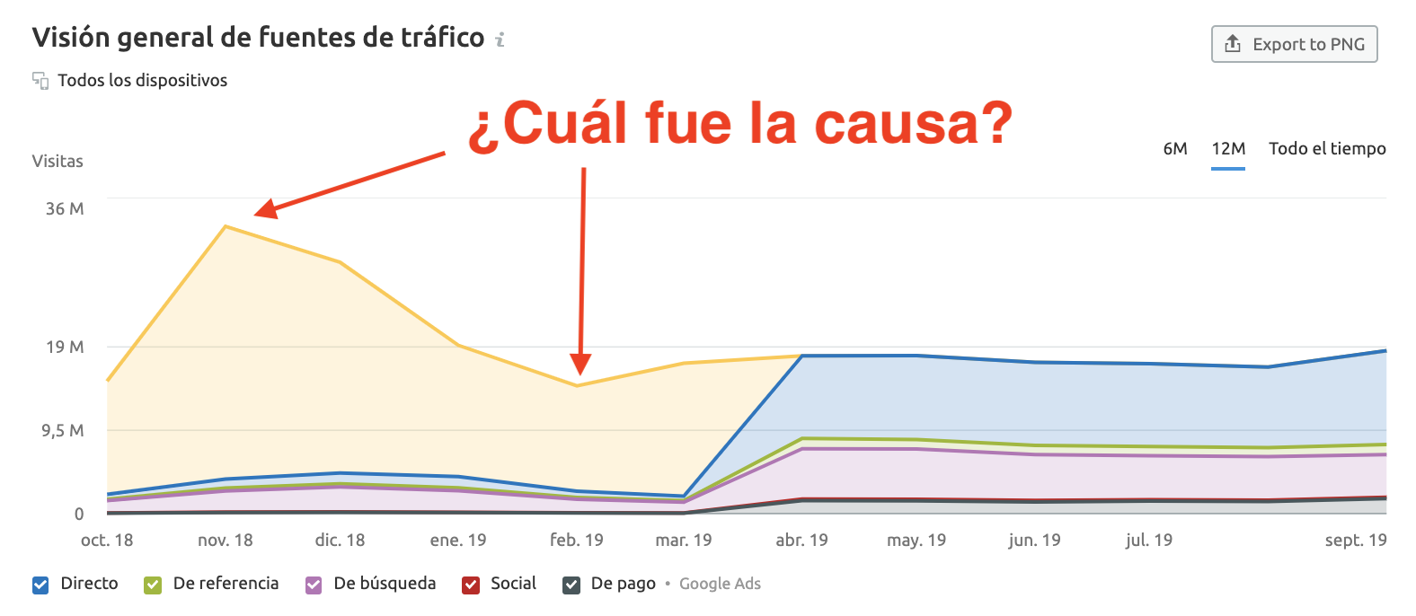 SEMrush Traffic Analytics - Fuentes de tráfico