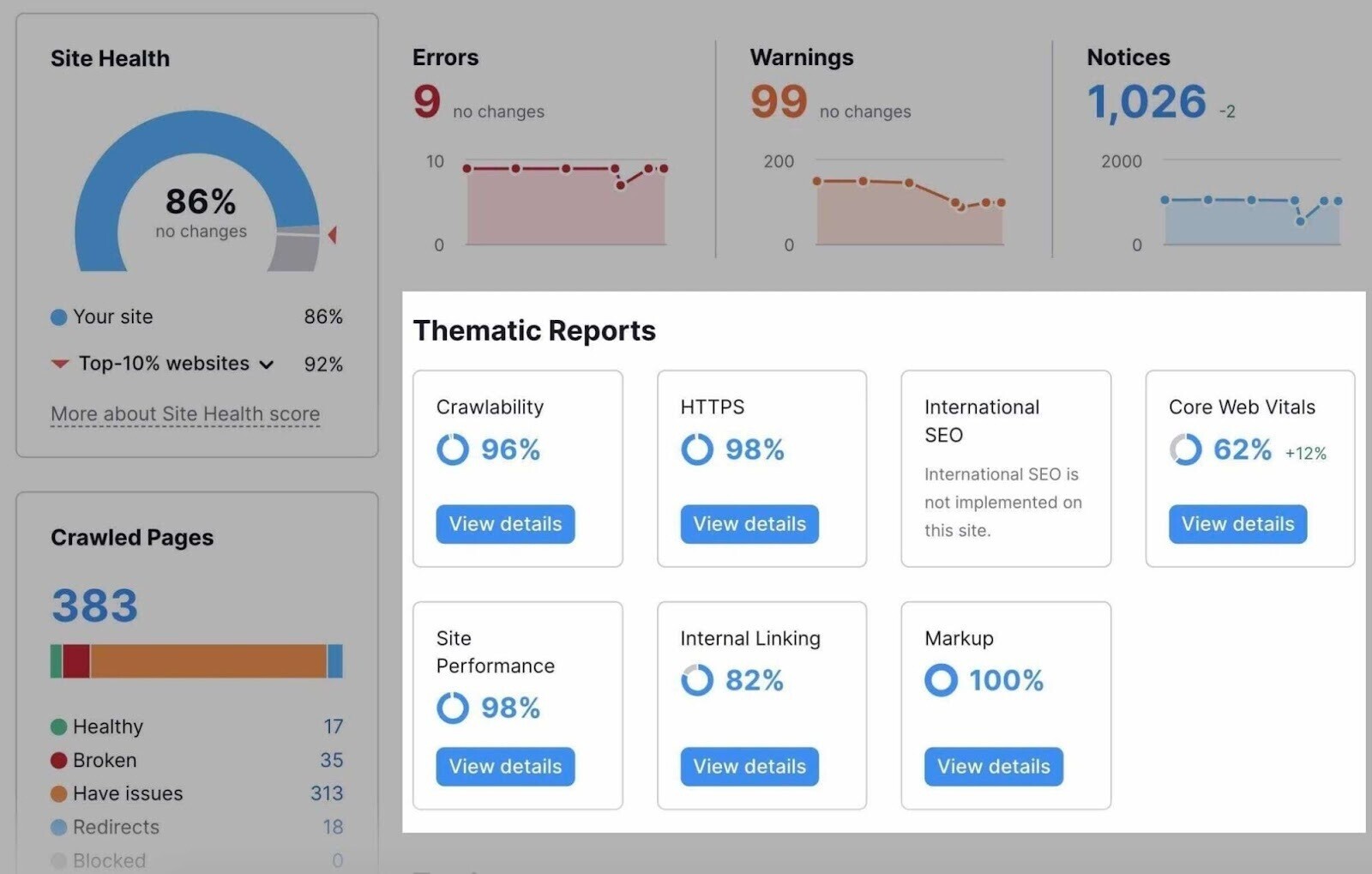 “Thematic Reports” section highlighted in Site Audit dashboard