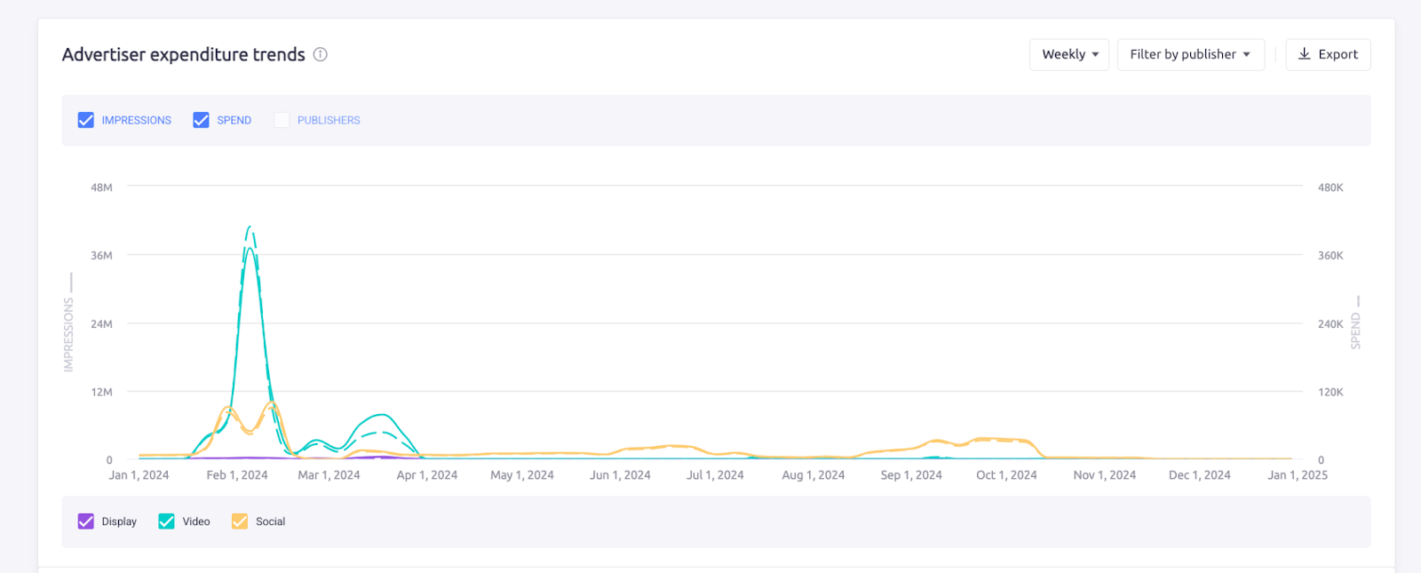 nerds candy digital ad spend trend