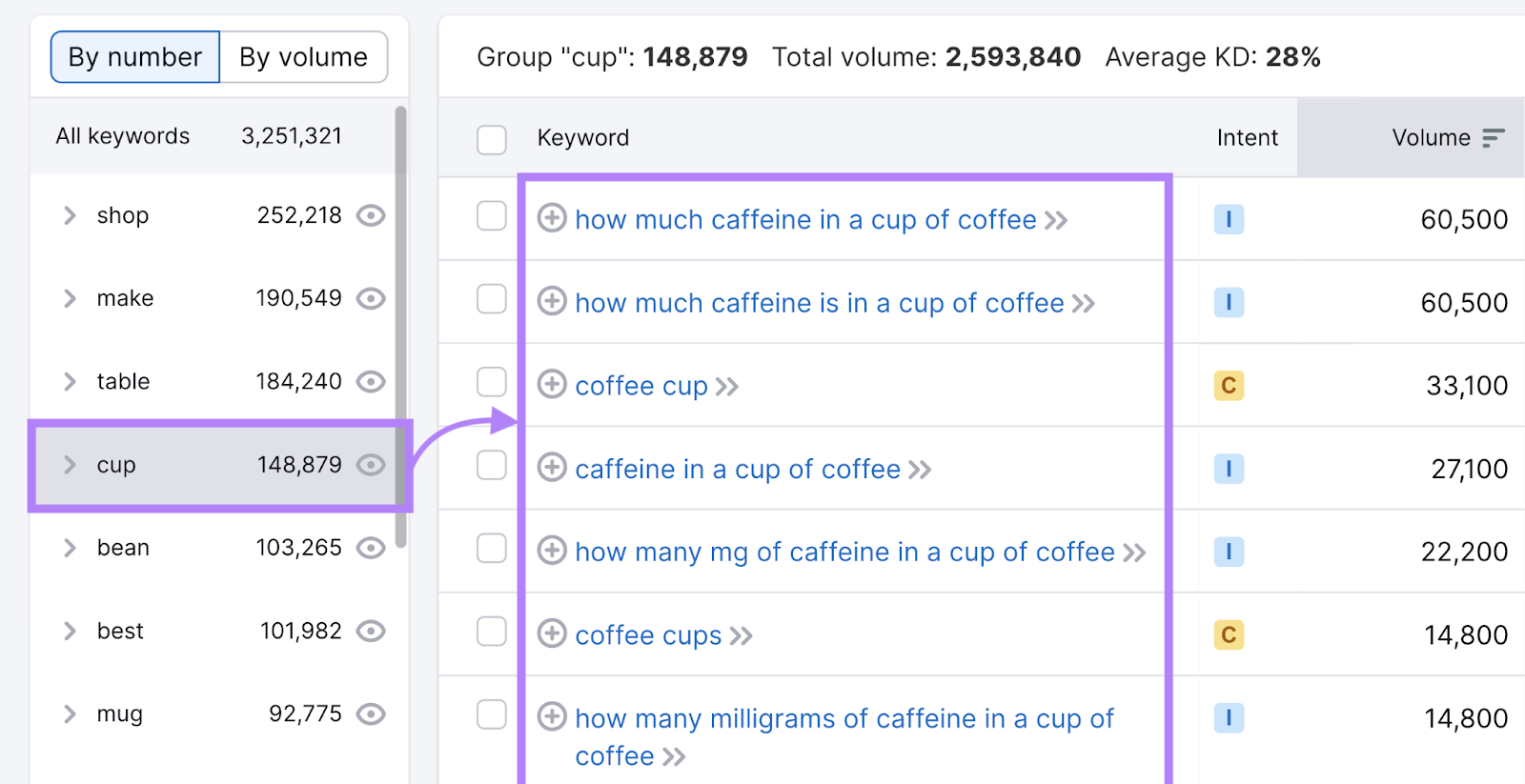 "Cup" group selected which filters all keywords to only show those related to "cup" term