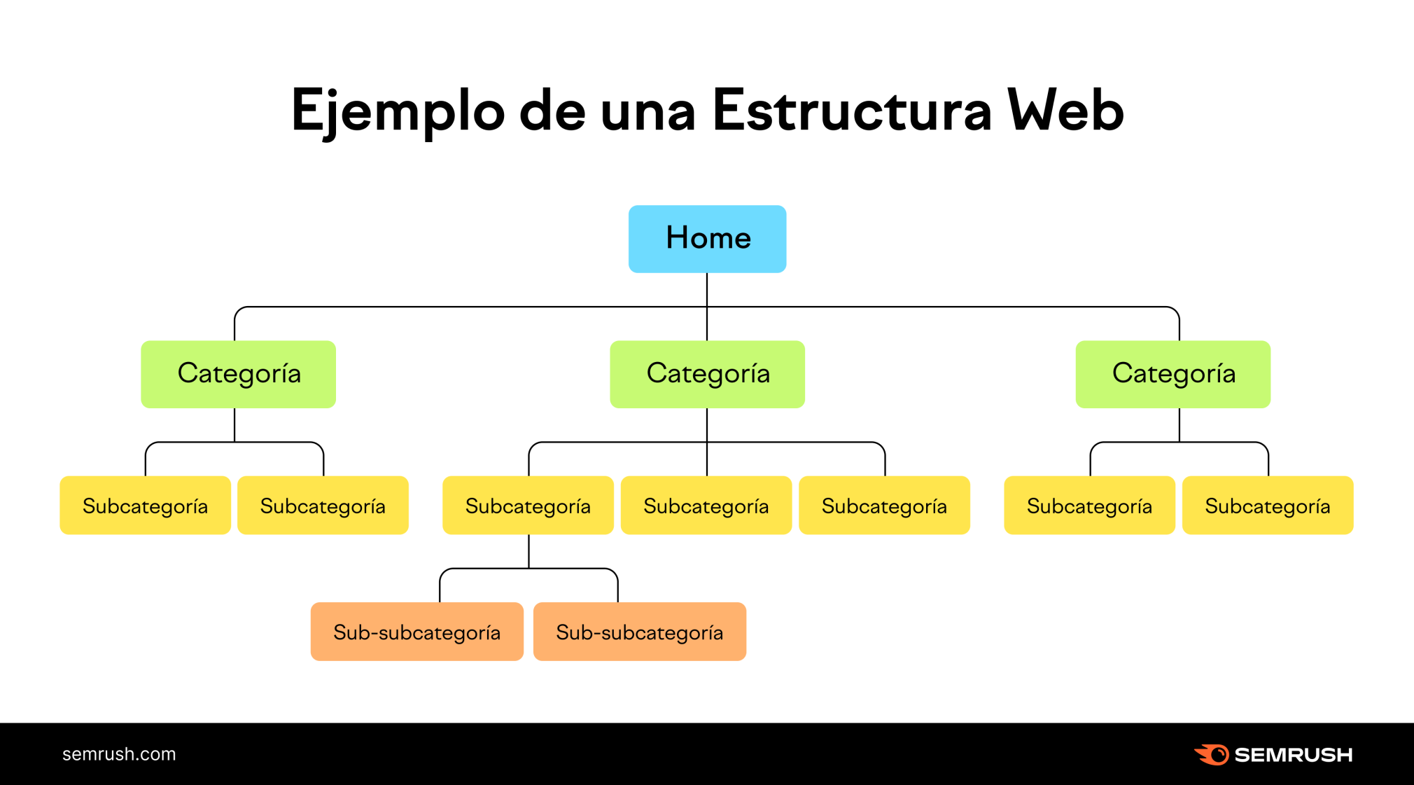 Infografía de Semrush con un ejemplo de estructura web
