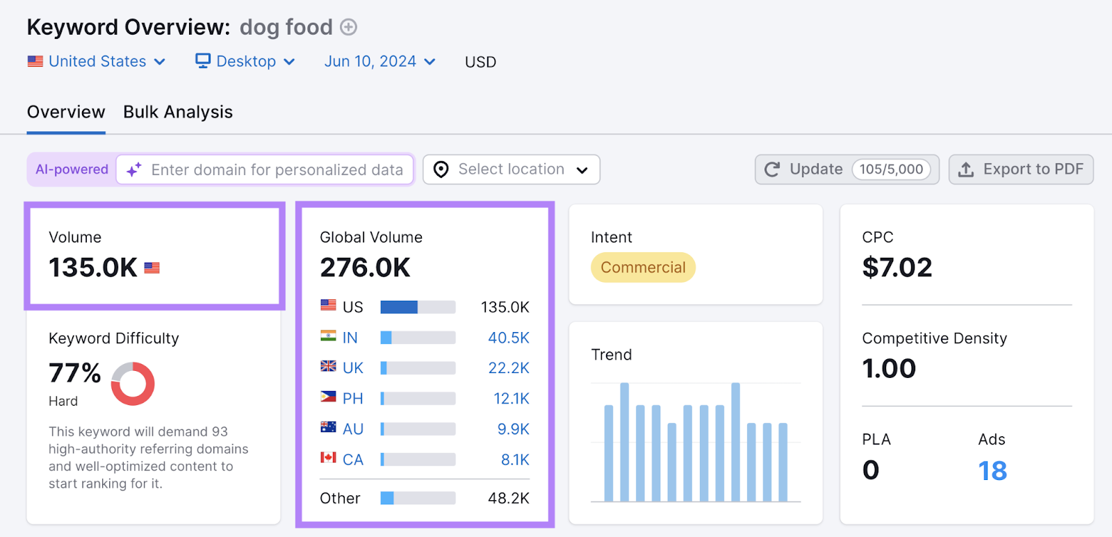 search volume for dog food is 135k in the US with a global volume of 276k