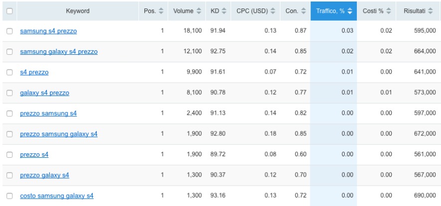 Keyword research per definire le tue personas