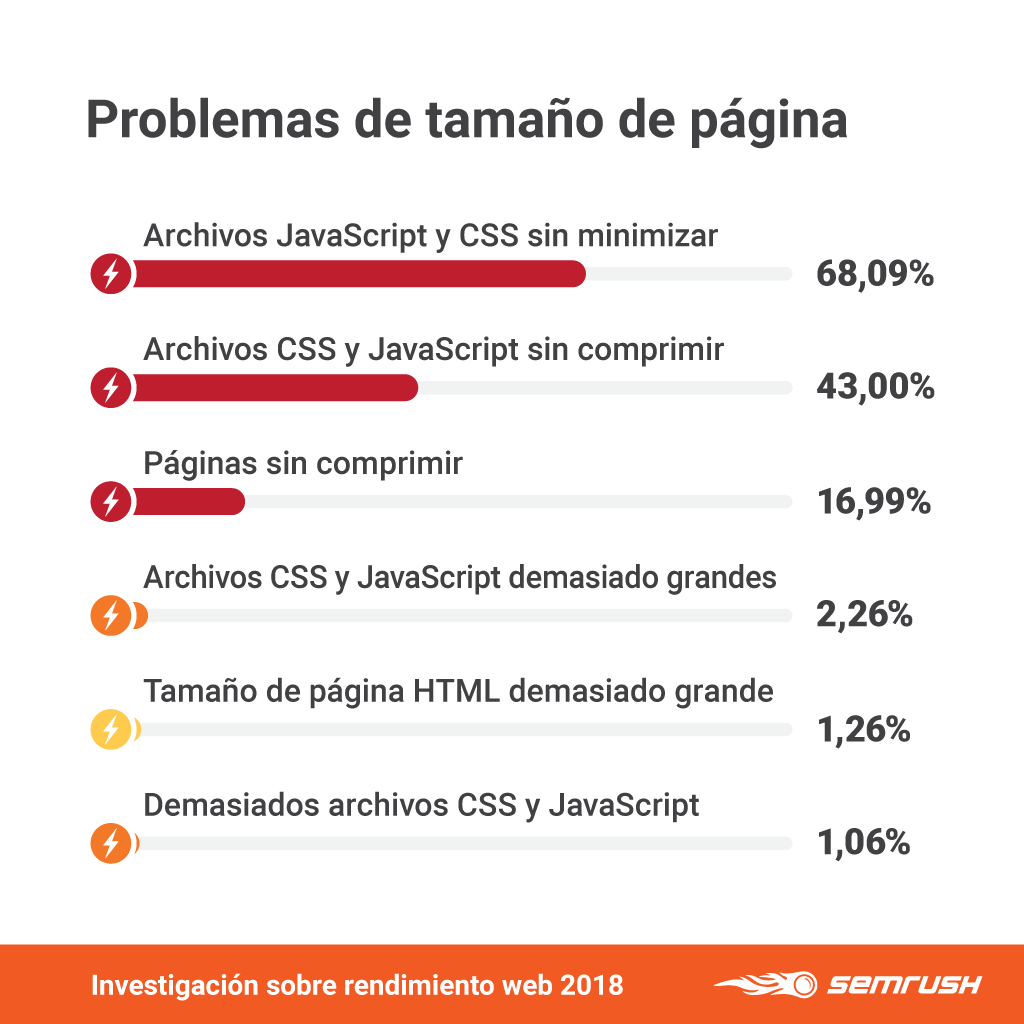 Rendimiento web - Problemas tamaño página