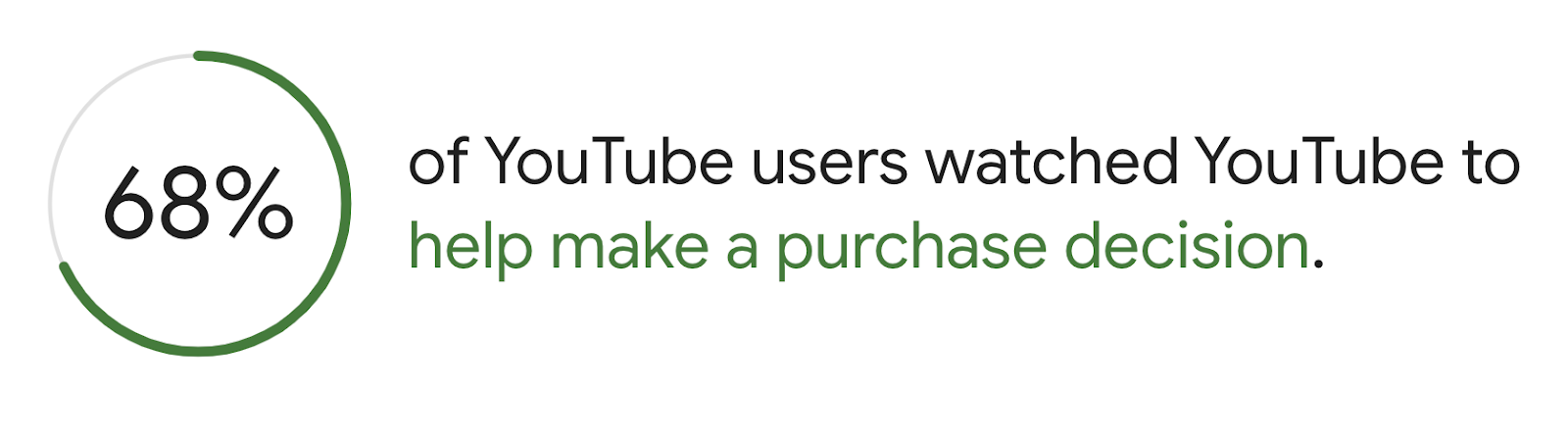 Google survey's data showed that 68% of YouTube users used it to help them make purchase decisions