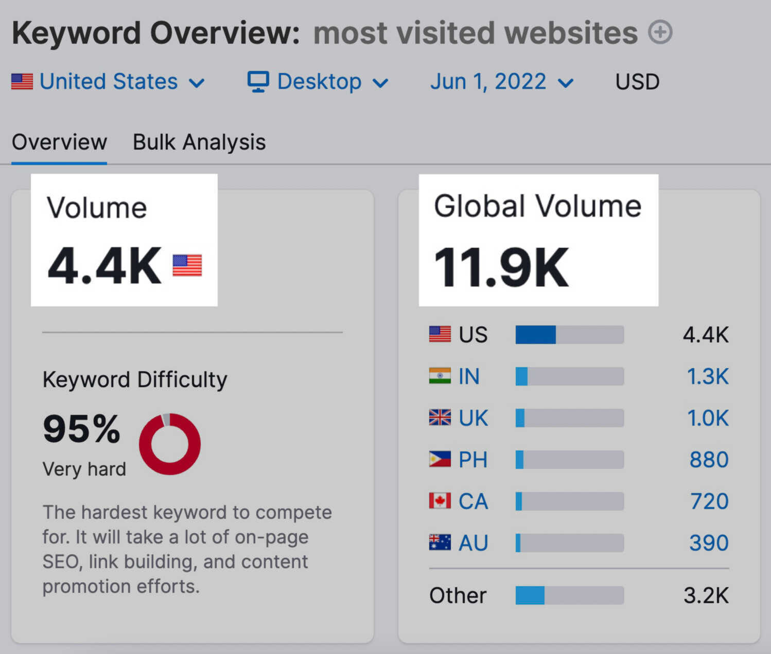 Keyword volume and difficulty in Keyword Overview tool