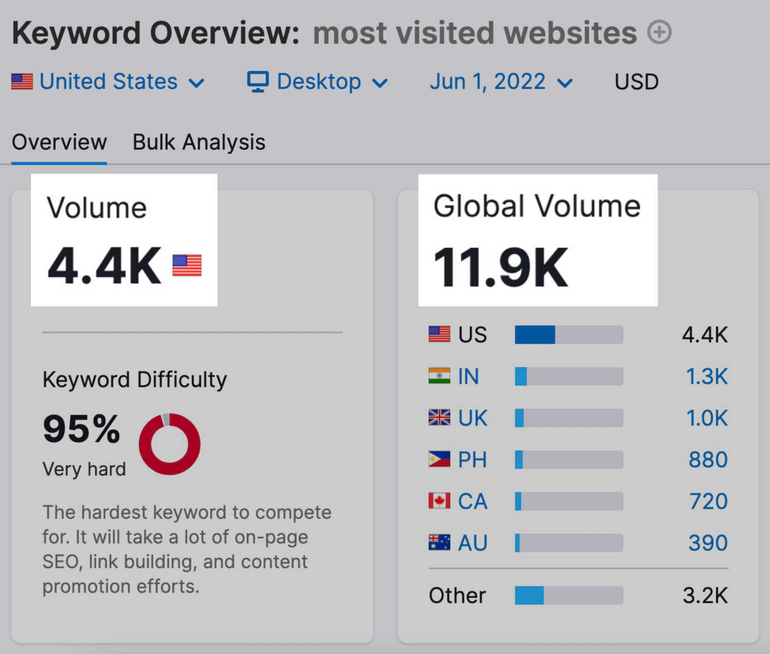 Keyword measurement   and trouble  successful  Keyword Overview tool