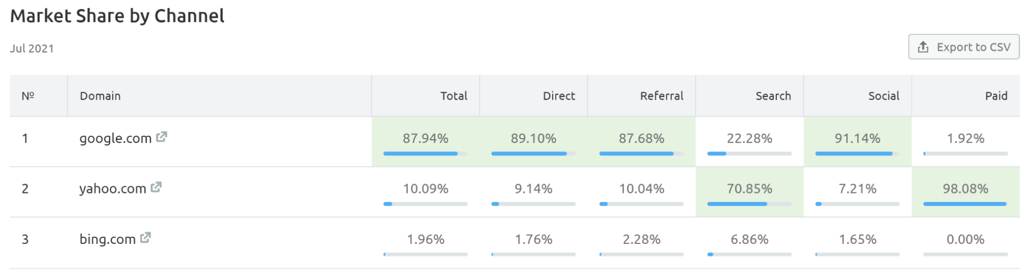 semrush bing