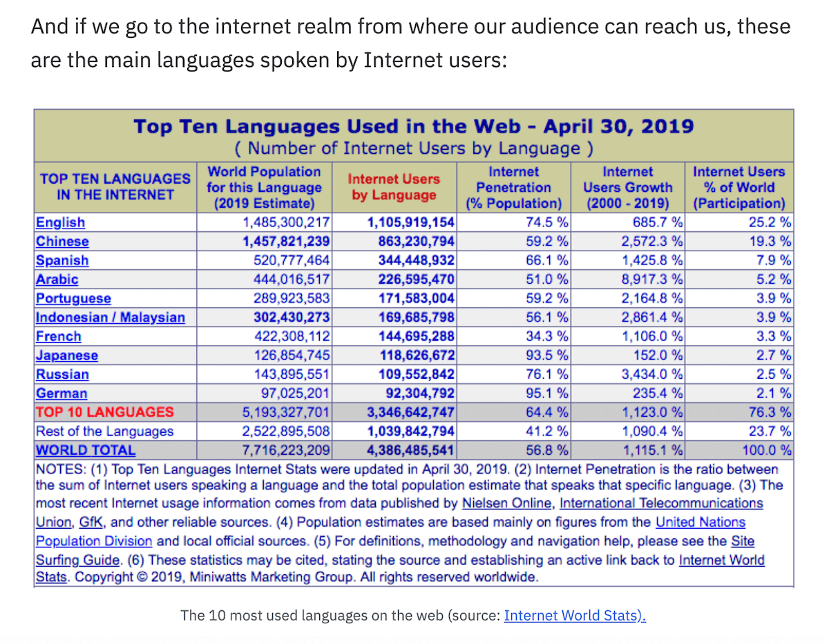 50 estadísticas clave para estrategia SEO interanacional - Top 10 idiomas