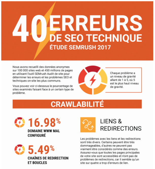 Infographie 40 erreurs de SEO technique