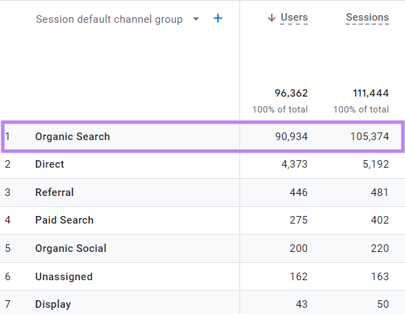 “Organic Search” channel results highlighted in the Session default channel group table