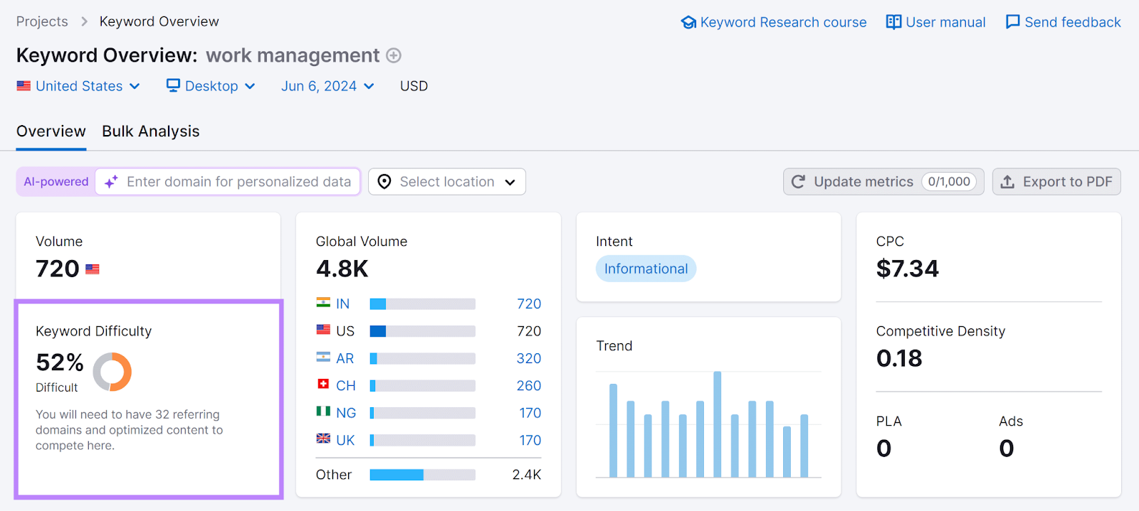 Semrush Keyword Overview study  for 'work management' with Keyword Difficulty conception  highlighted