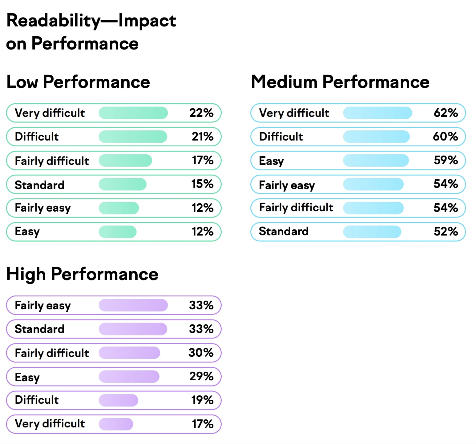 Results showing the impact of readability on performance