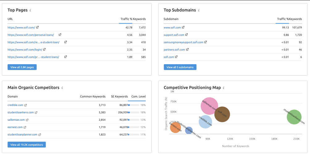 print da tela de análise de concorrentes do semrush