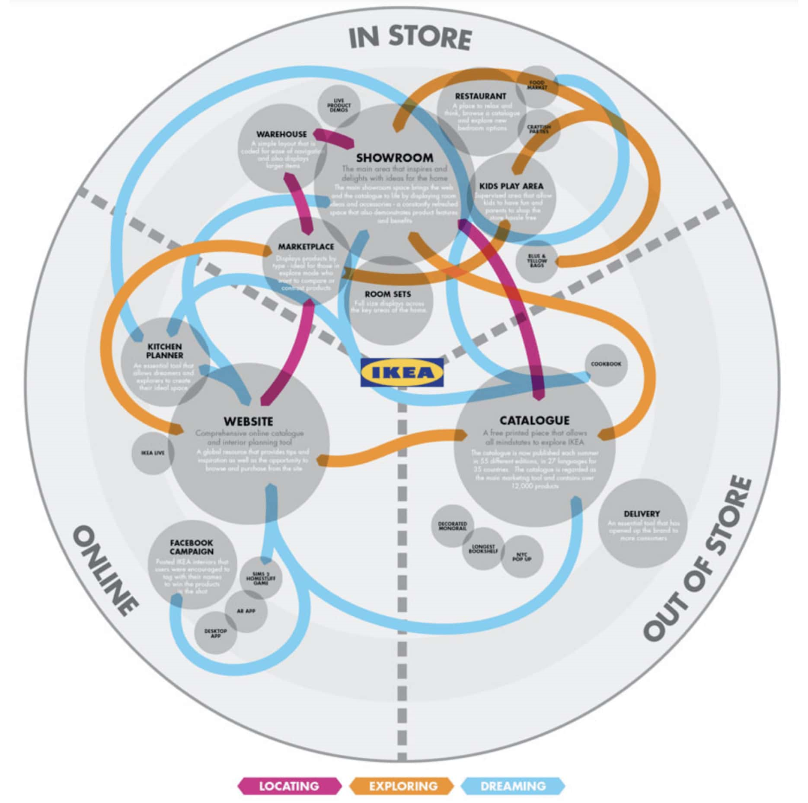 An infographic showing Ikea's in store, out of store and online channels and how they interact