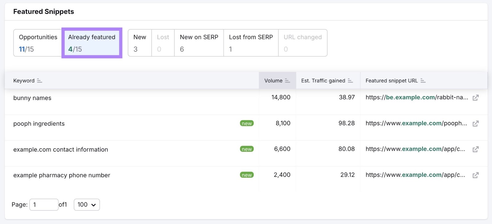What They Are & How to Earn Them 32 "Already Featured" selected on the Featured Snippets report showing how many pages of a domain appear as snippets.
