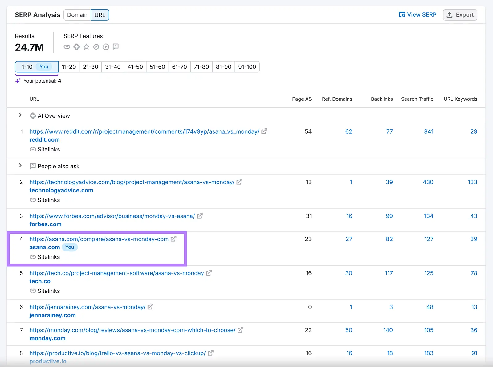 SERP Analysis report with a comparison page by Asana in the 4th position highlighted.