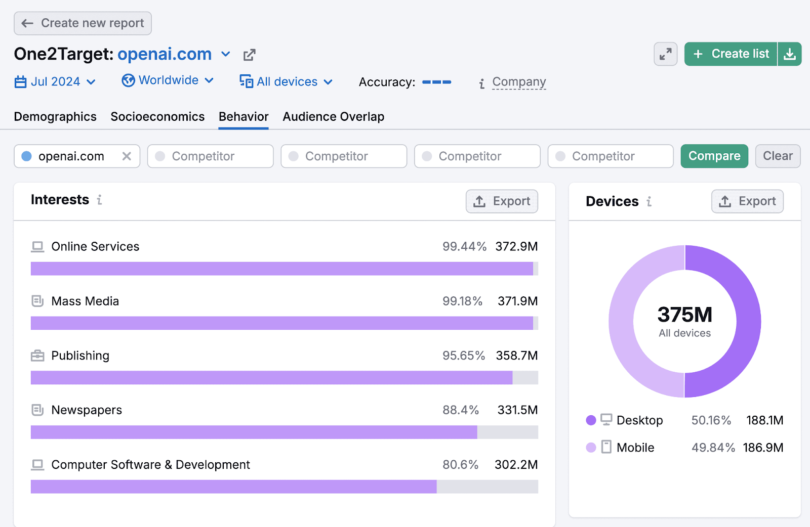 Semrush One2Target's "Behavior" report tab showing audience interests and devices data