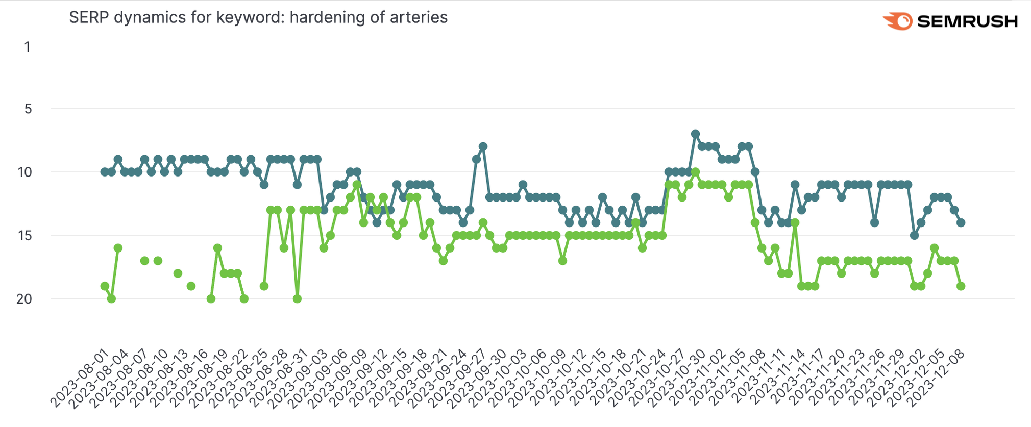 SERP dynamics for keywords: hardening of arteries
