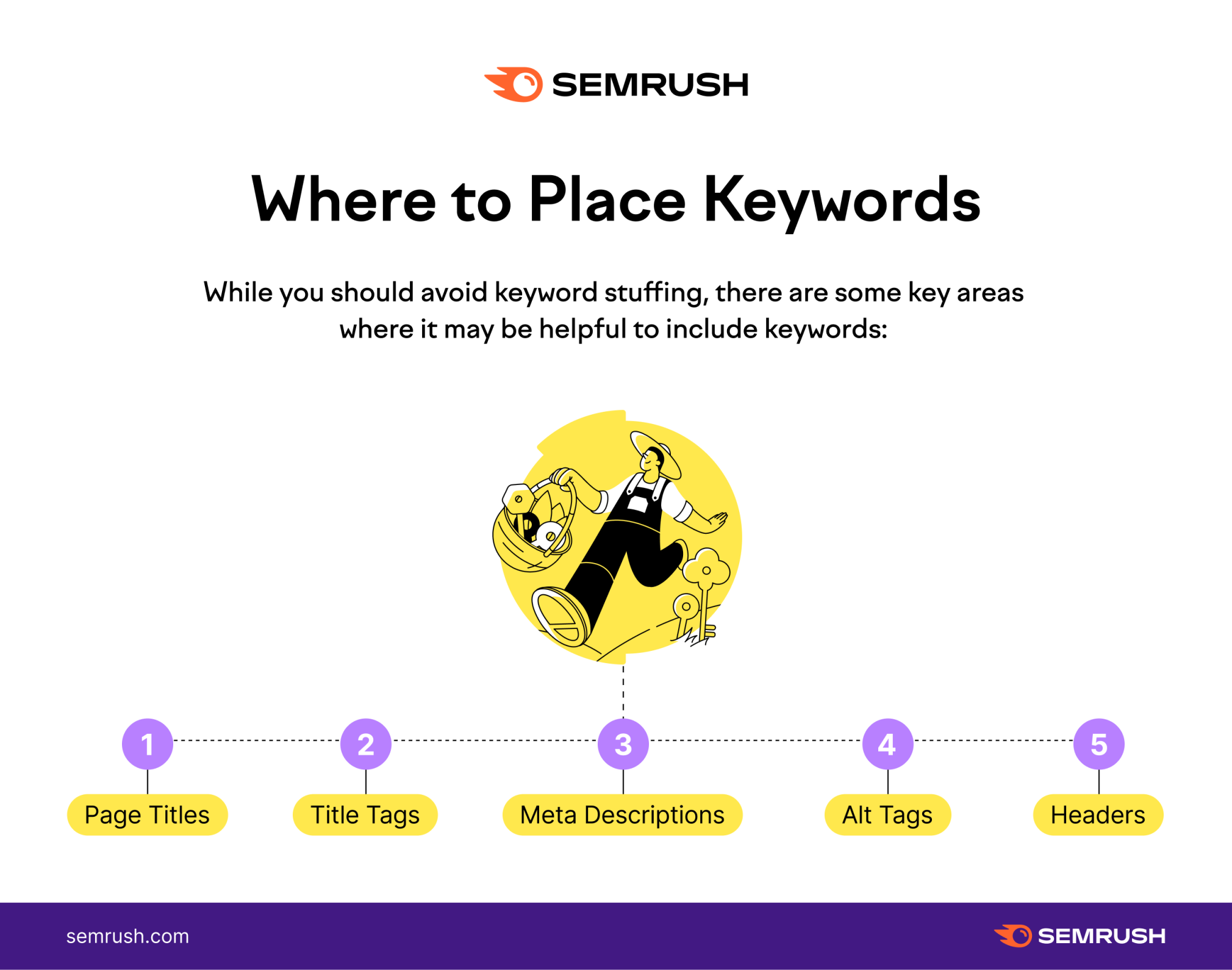 where to place keywords