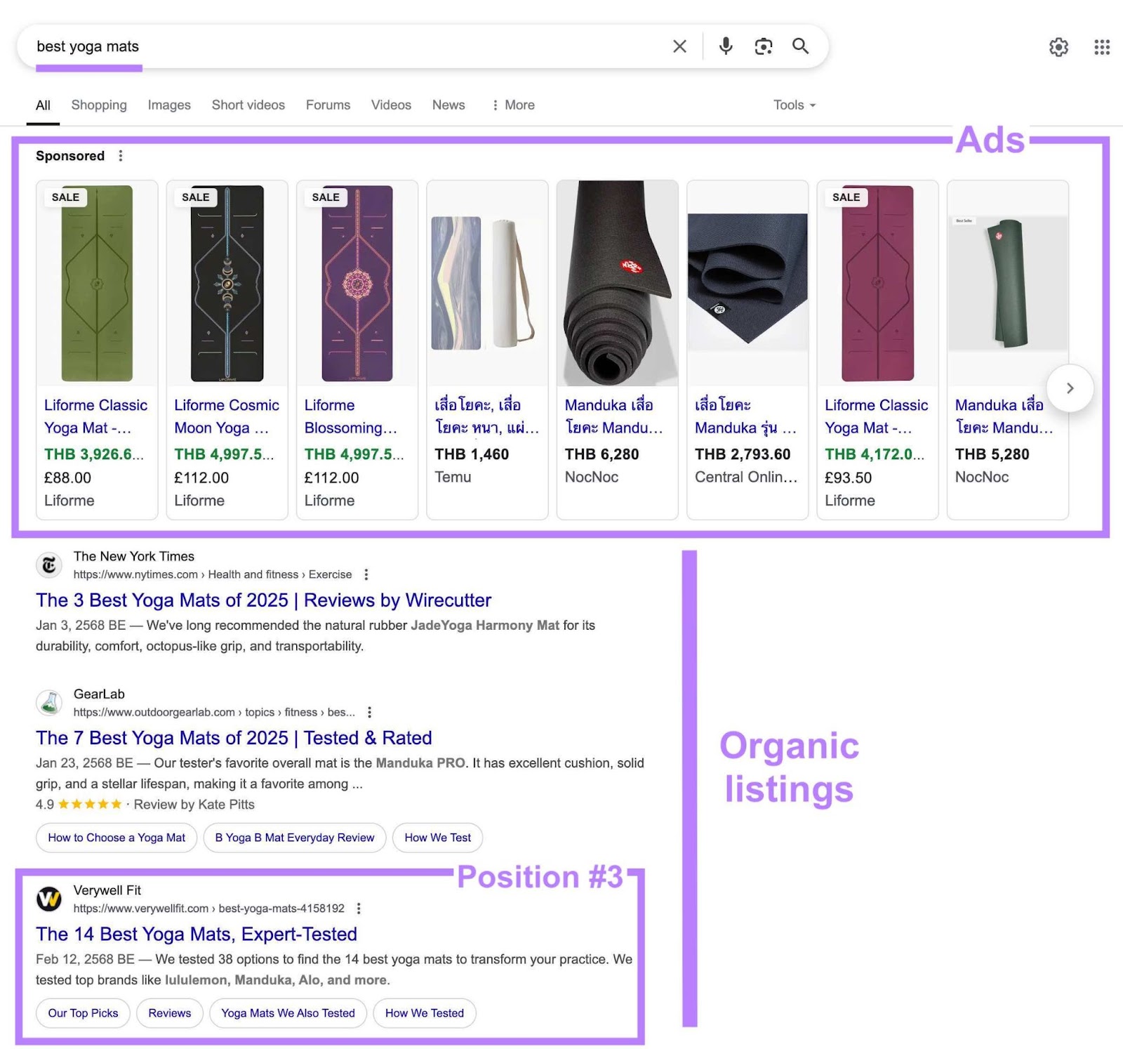 Google SERP results for the term "best yoga mats" with the sponsored results, the organic listings, and third keyword position highlighted.