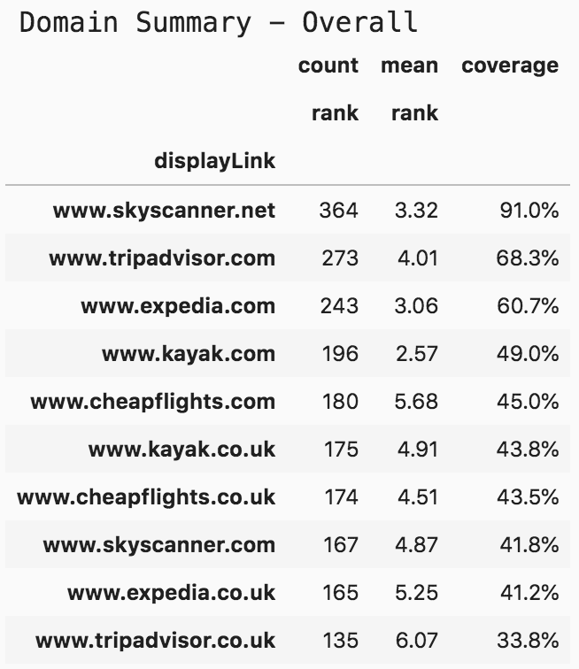 Top 10 domains - flights and tickets