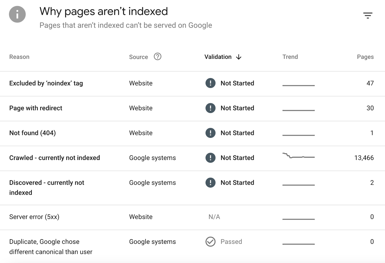 Each reason includes the pages not indexed.