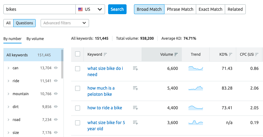 SEMrush’s Keyword Magic tool
