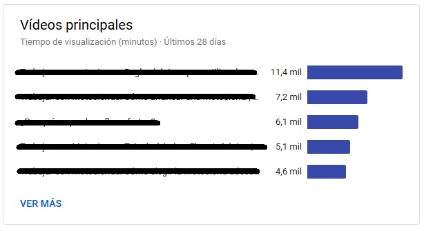 YouTube Analytics - Vídeos principales por interés de los espectadores