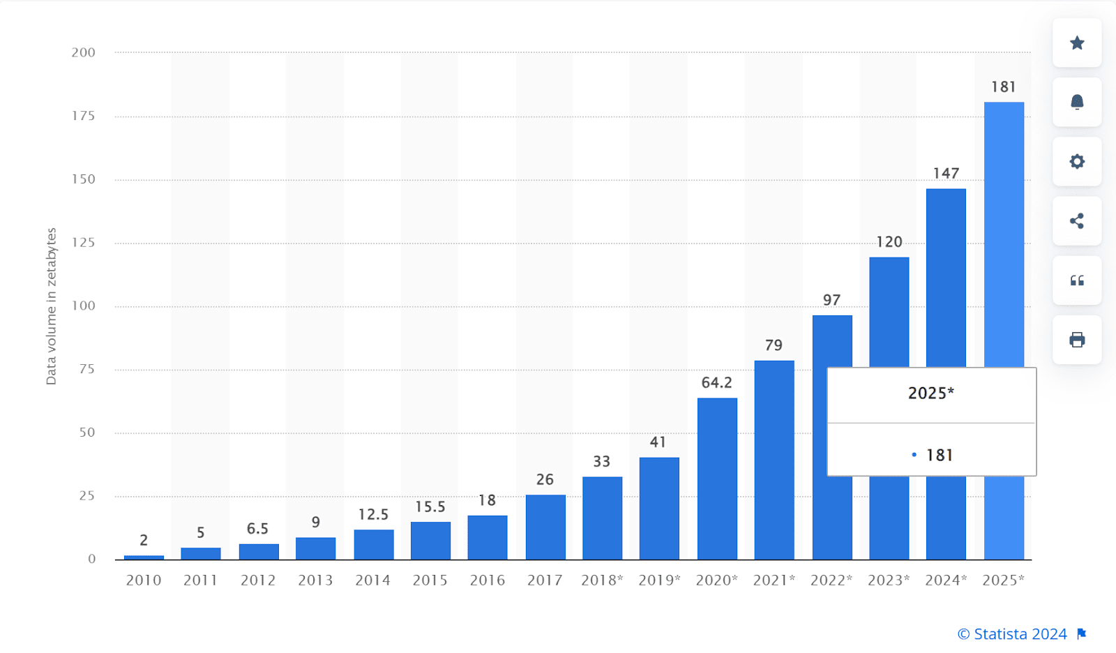 Statista's graph showing the projected data generated worldwide by 2025