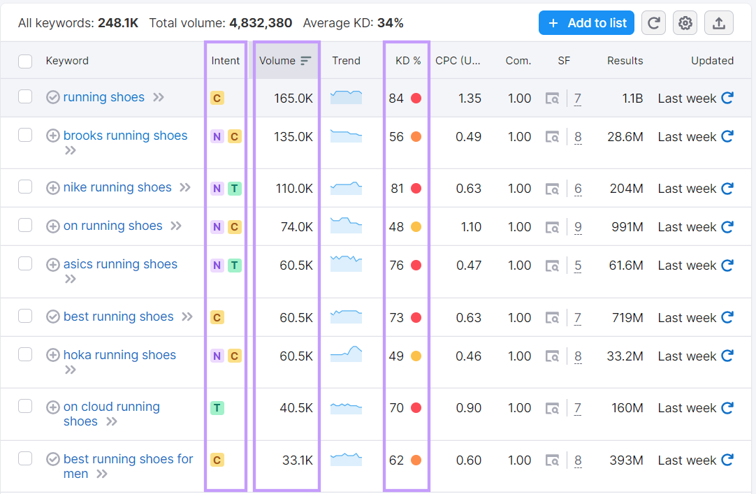 "Intent," "Volume," and "KD%" columns highlighted successful  Keyword Magic Tool table