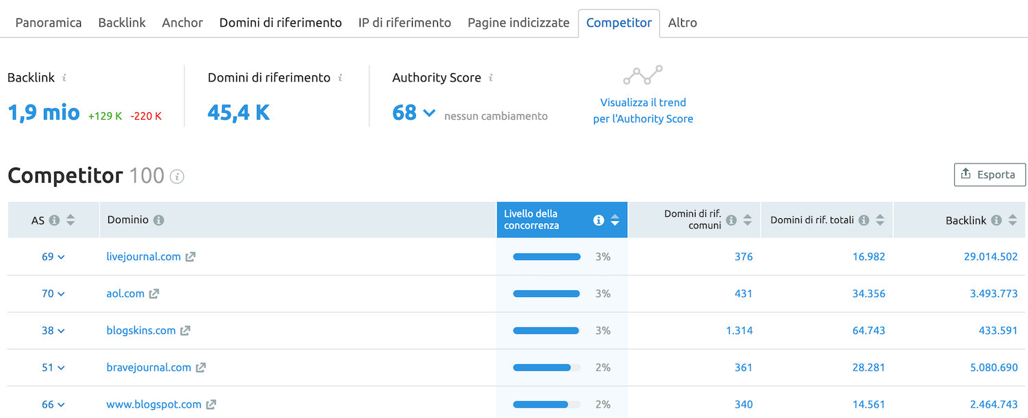 Report Competitor: trova i tuoi rivali per numero di domini di riferimento