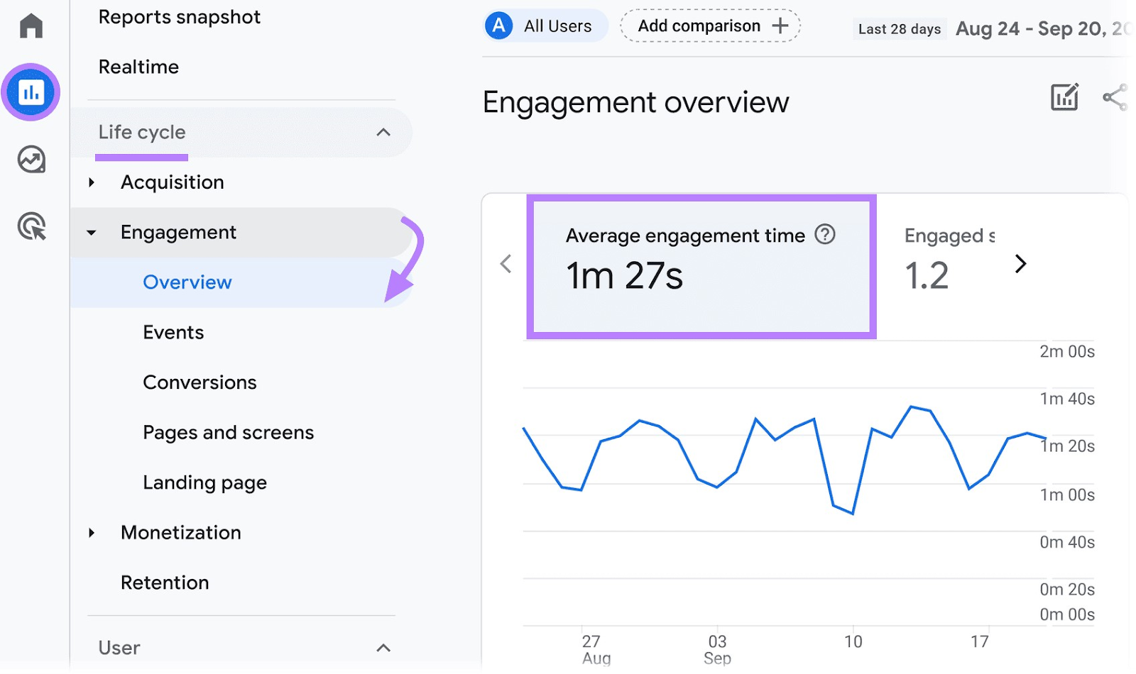 Google Analytics Engagement overview
