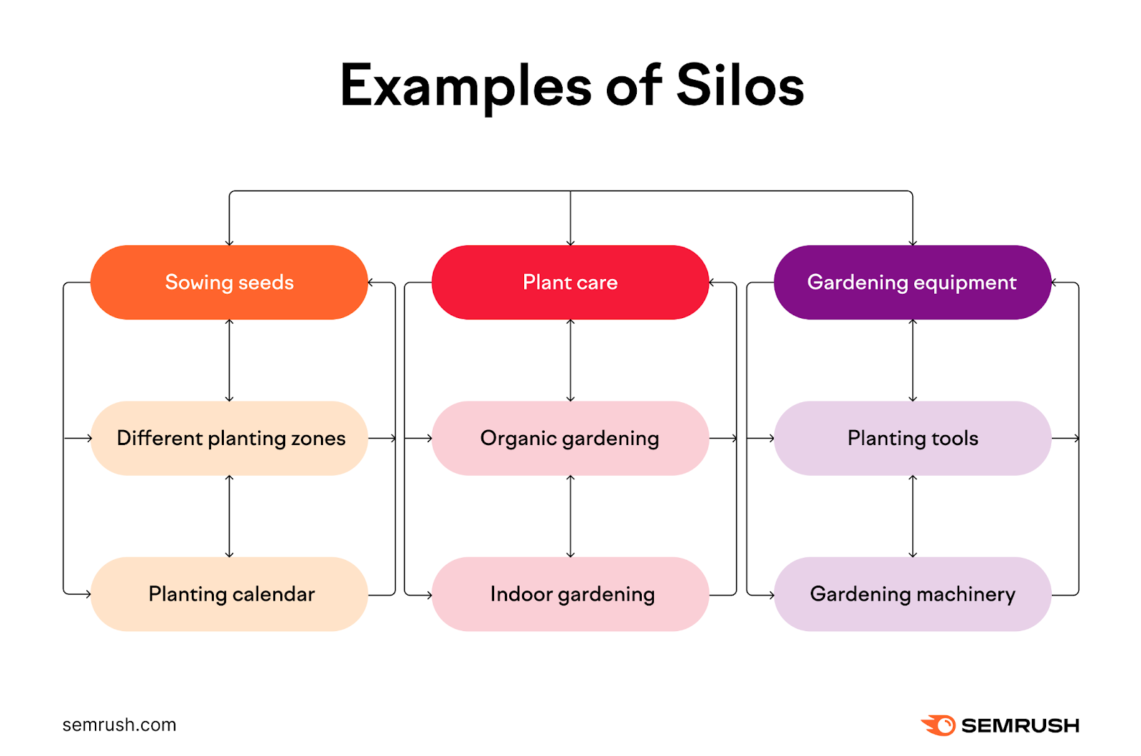 Examples of silos
