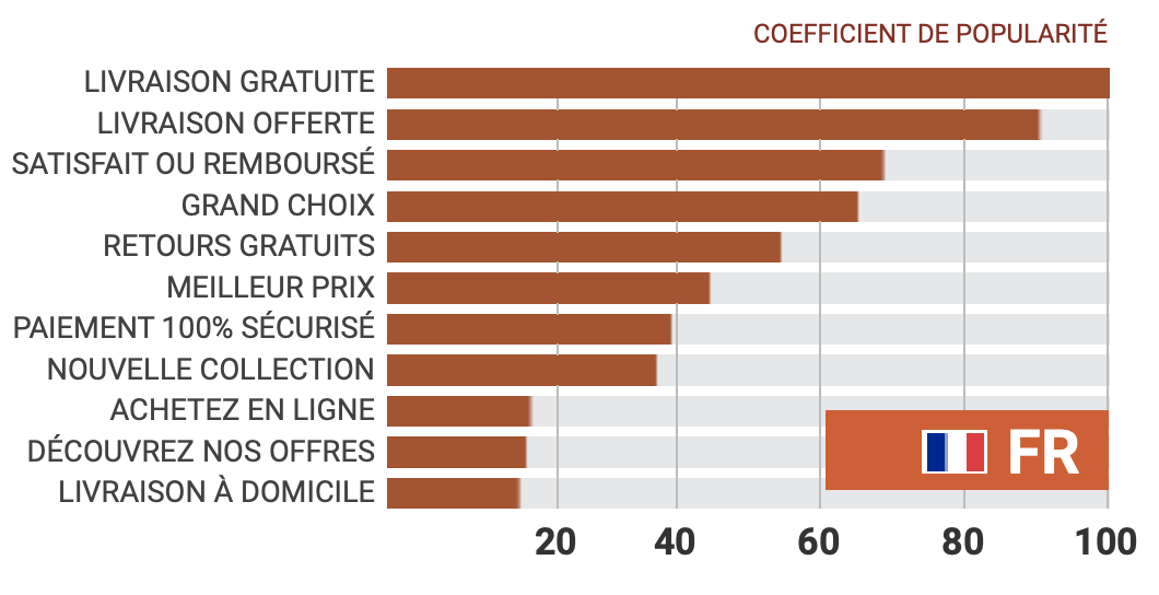 déclencheurs emotionnels e-commerce