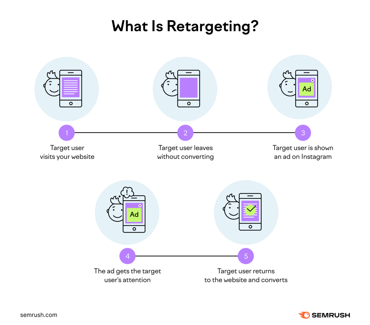 A visual representation of how retargeting ads work in five steps from a user's first visit upto returning back to the site via an ad and converting.