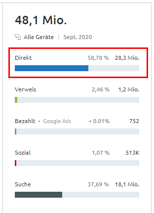 Widget Traffic-Quellen in Traffic Analytics