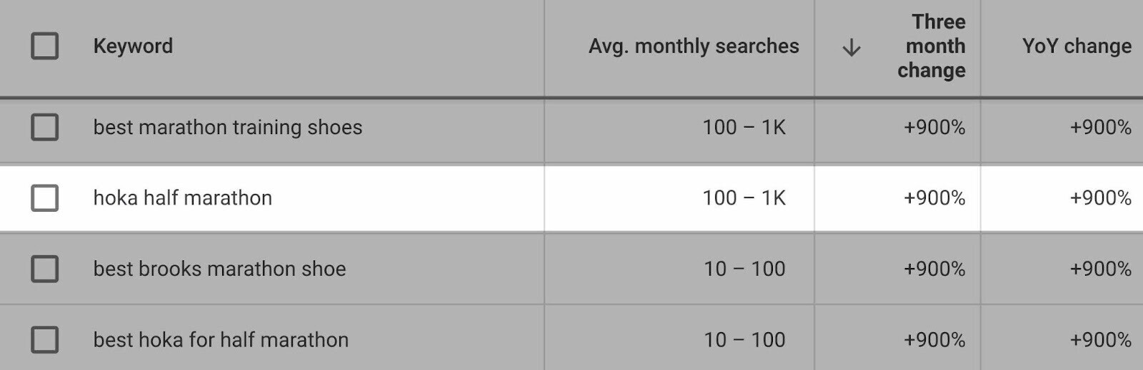 YoY and Three month change for marathon running shoes