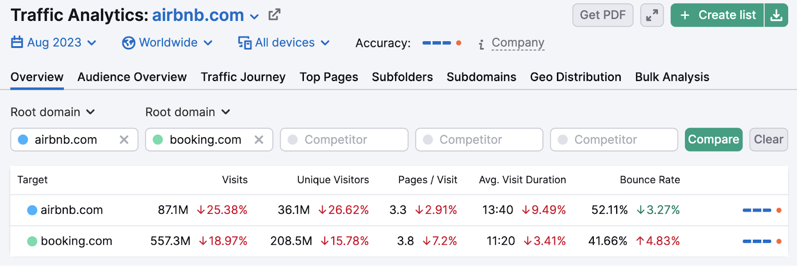 Traffic Analytics overview for "airbnb.com"